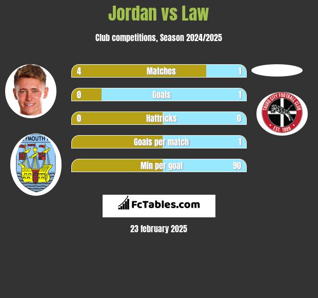 Jordan vs Law h2h player stats