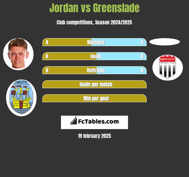 Jordan vs Greenslade h2h player stats