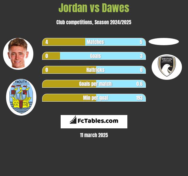 Jordan vs Dawes h2h player stats