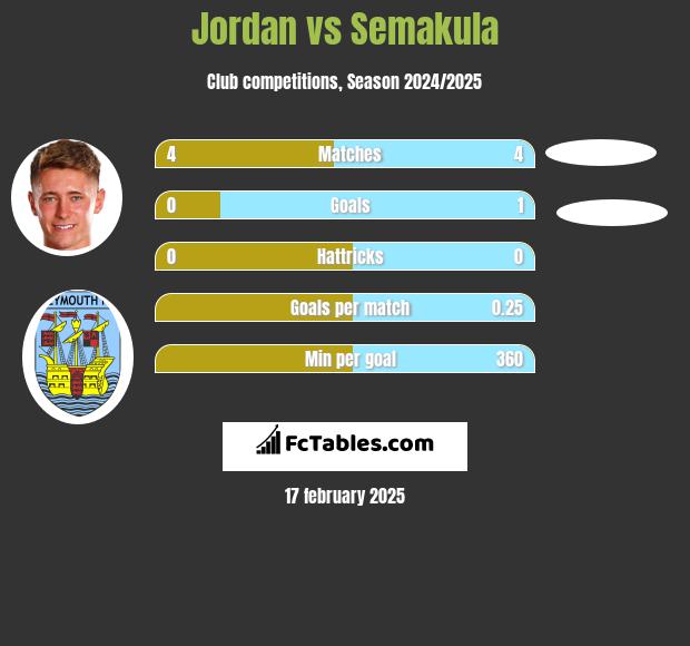 Jordan vs Semakula h2h player stats