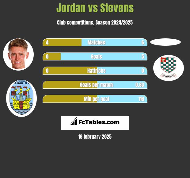 Jordan vs Stevens h2h player stats