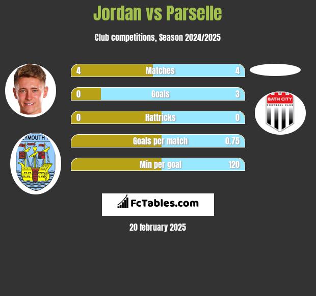 Jordan vs Parselle h2h player stats