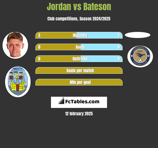 Jordan vs Bateson h2h player stats