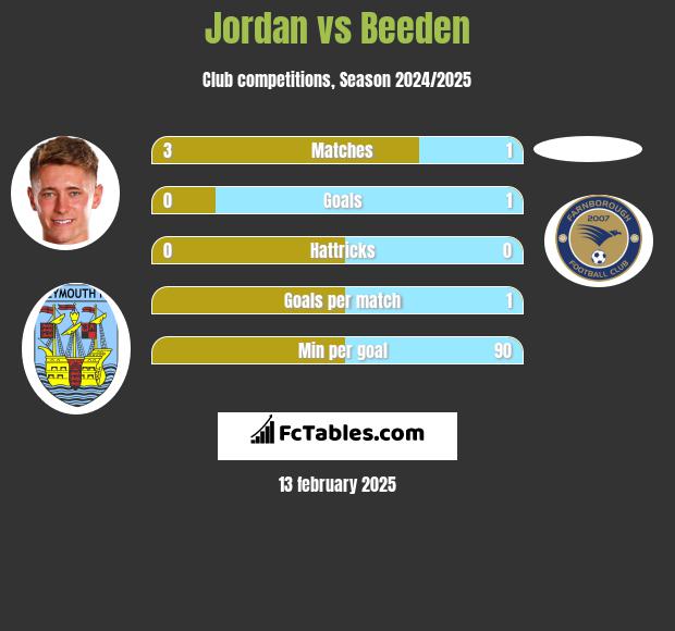 Jordan vs Beeden h2h player stats