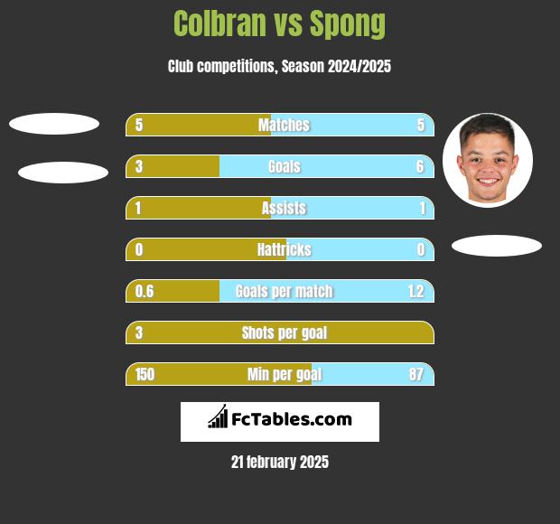 Colbran vs Spong h2h player stats