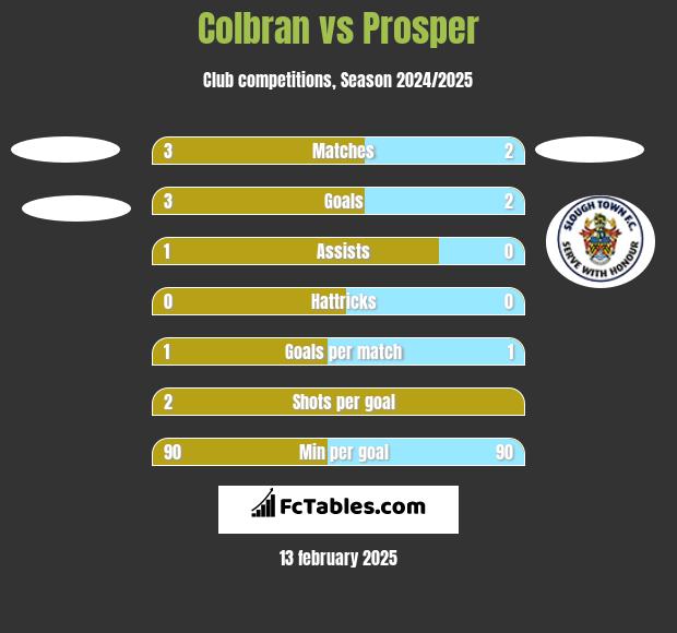 Colbran vs Prosper h2h player stats