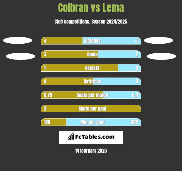 Colbran vs Lema h2h player stats