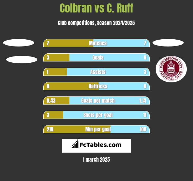 Colbran vs C. Ruff h2h player stats