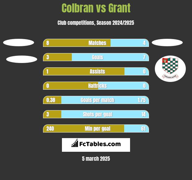 Colbran vs Grant h2h player stats