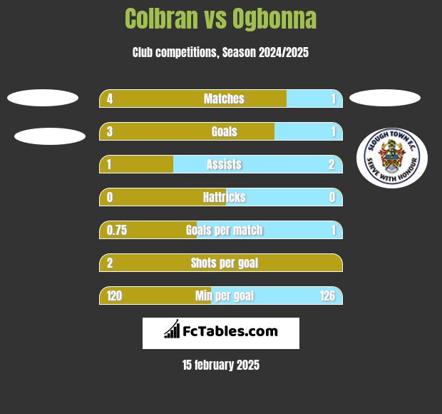 Colbran vs Ogbonna h2h player stats