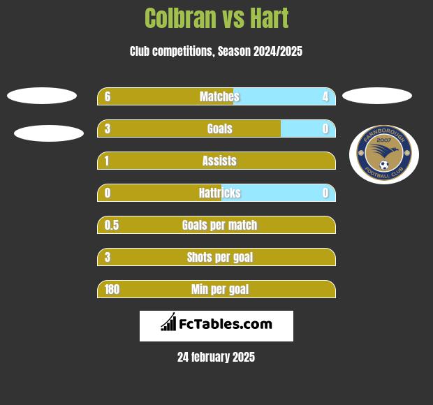 Colbran vs Hart h2h player stats