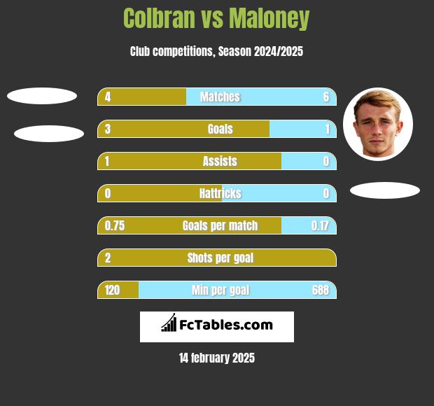 Colbran vs Maloney h2h player stats