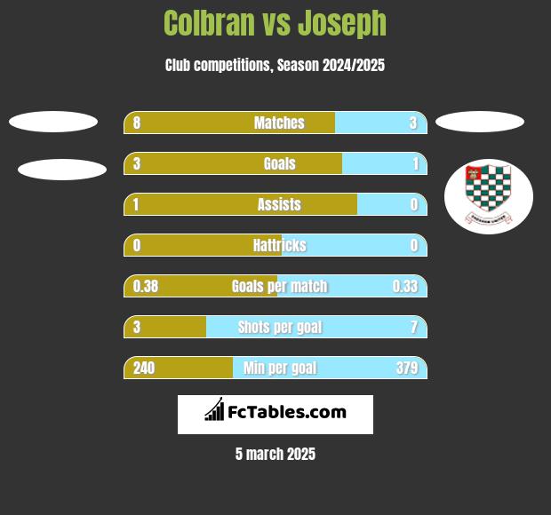 Colbran vs Joseph h2h player stats