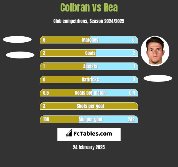 Colbran vs Rea h2h player stats