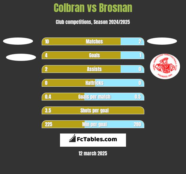 Colbran vs Brosnan h2h player stats