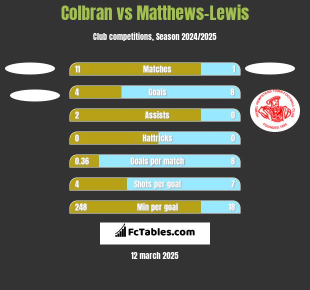 Colbran vs Matthews-Lewis h2h player stats