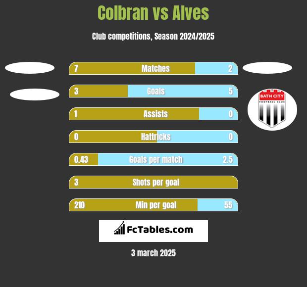 Colbran vs Alves h2h player stats