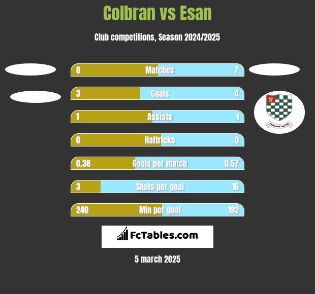 Colbran vs Esan h2h player stats