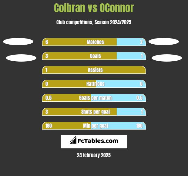 Colbran vs OConnor h2h player stats