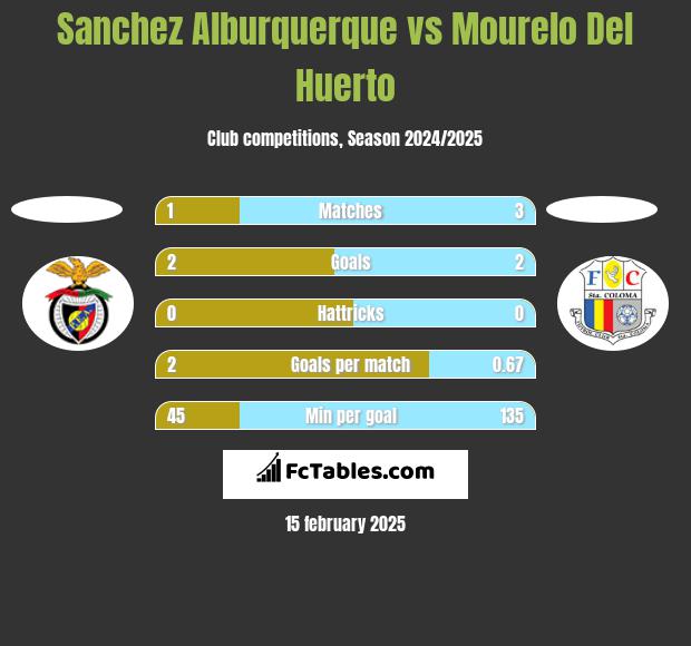 Sanchez Alburquerque vs Mourelo Del Huerto h2h player stats