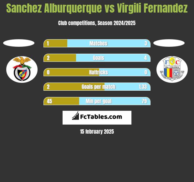 Sanchez Alburquerque vs Virgili Fernandez h2h player stats