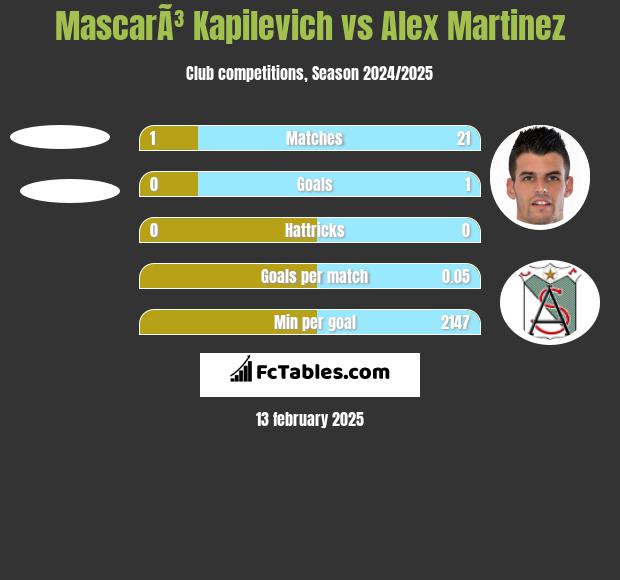 MascarÃ³ Kapilevich vs Alex Martinez h2h player stats