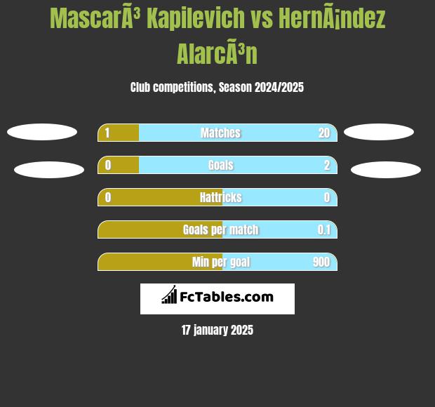 MascarÃ³ Kapilevich vs HernÃ¡ndez AlarcÃ³n h2h player stats