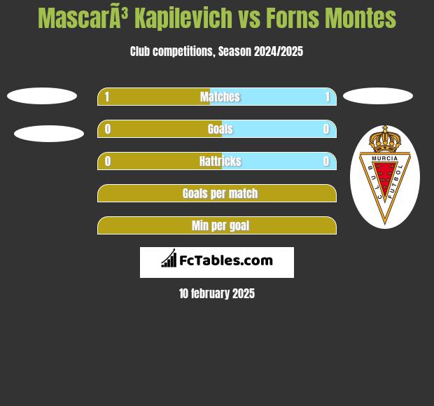 MascarÃ³ Kapilevich vs Forns Montes h2h player stats