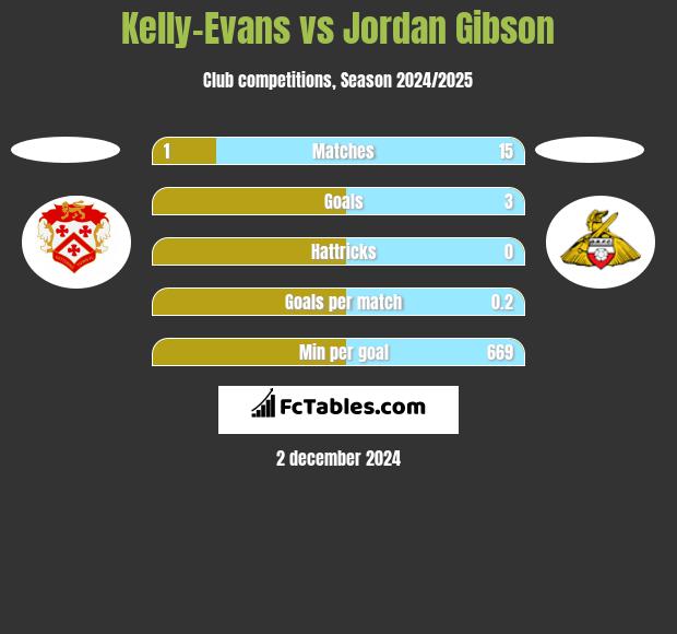 Kelly-Evans vs Jordan Gibson h2h player stats