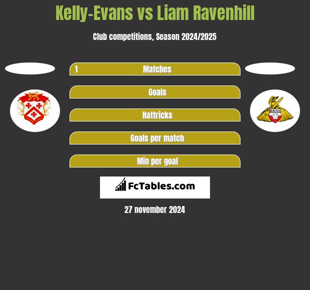 Kelly-Evans vs Liam Ravenhill h2h player stats