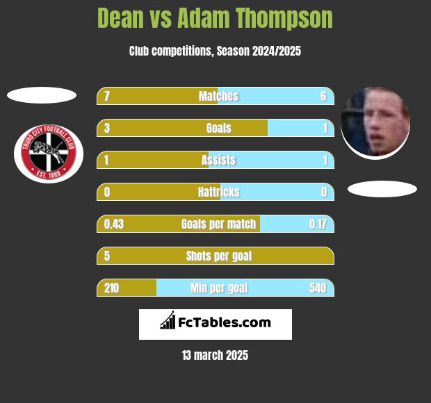 Dean vs Adam Thompson h2h player stats