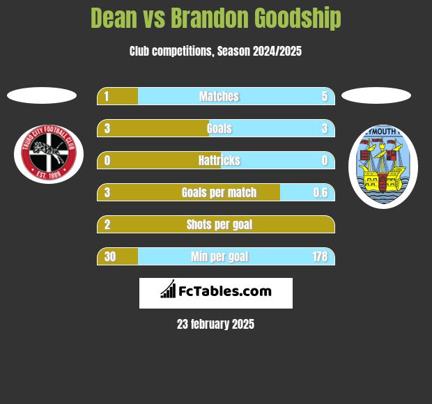 Dean vs Brandon Goodship h2h player stats