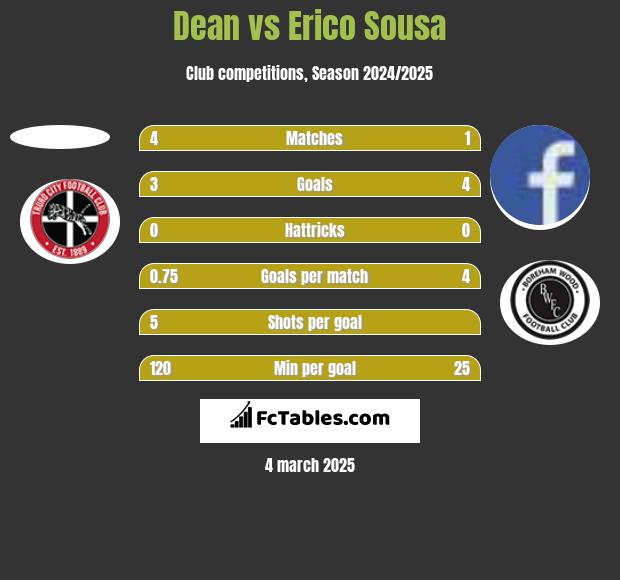 Dean vs Erico Sousa h2h player stats