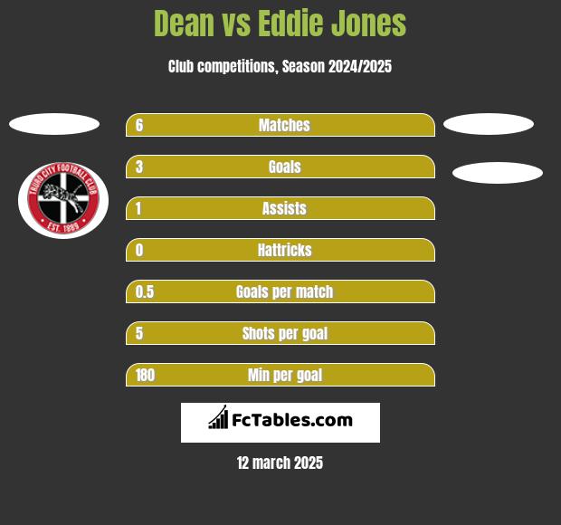 Dean vs Eddie Jones h2h player stats