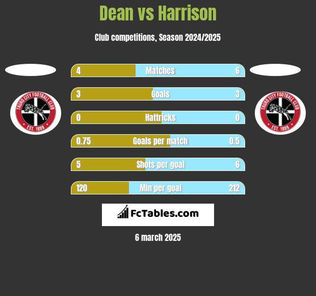 Dean vs Harrison h2h player stats