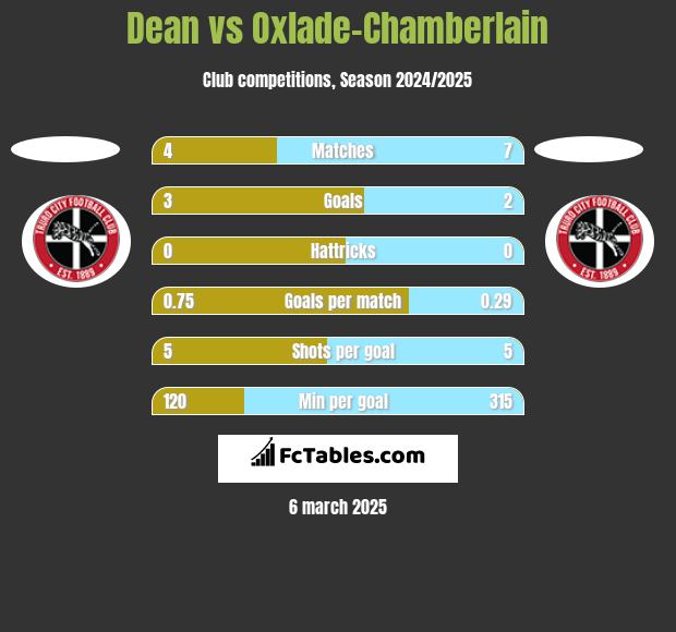 Dean vs Oxlade-Chamberlain h2h player stats