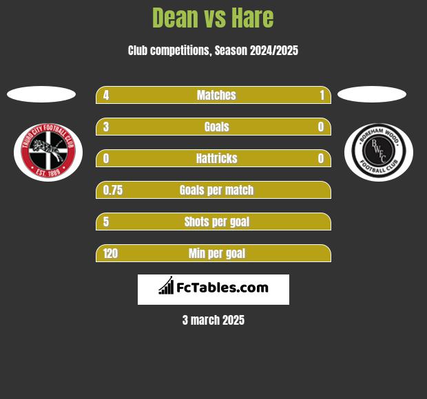 Dean vs Hare h2h player stats