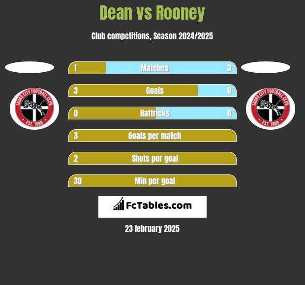 Dean vs Rooney h2h player stats