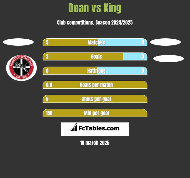 Dean vs King h2h player stats