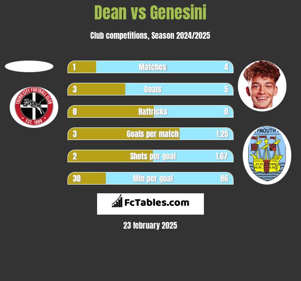 Dean vs Genesini h2h player stats