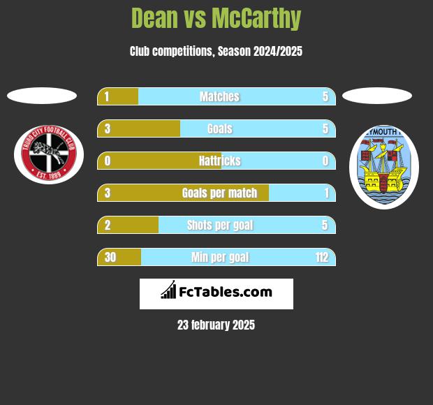 Dean vs McCarthy h2h player stats