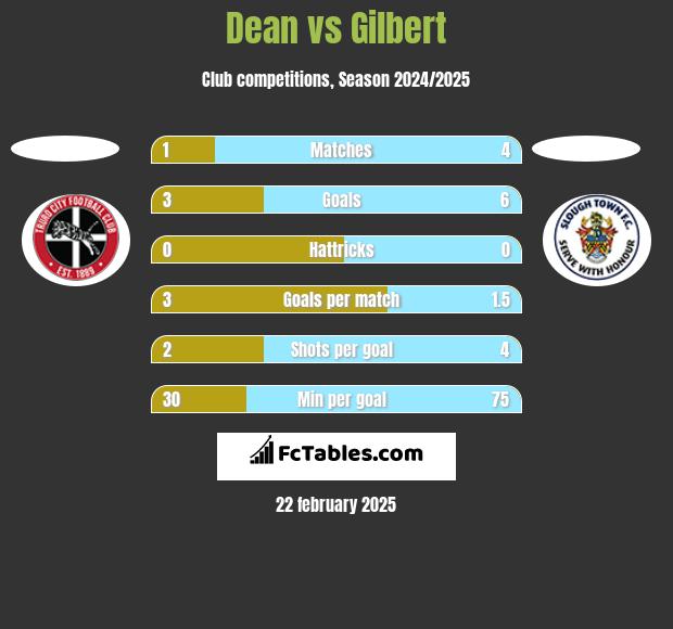 Dean vs Gilbert h2h player stats