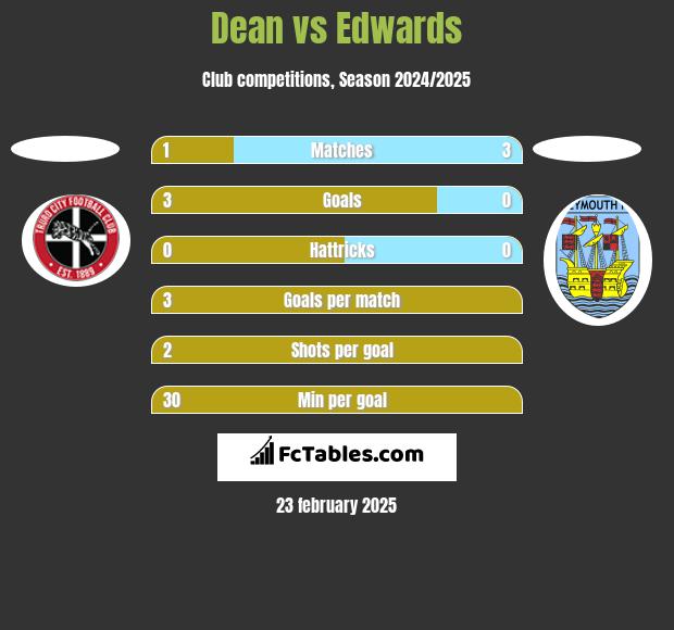 Dean vs Edwards h2h player stats