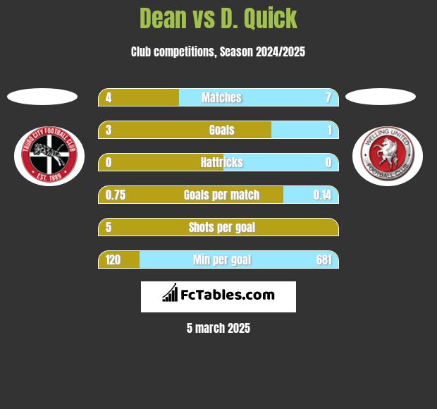 Dean vs D. Quick h2h player stats