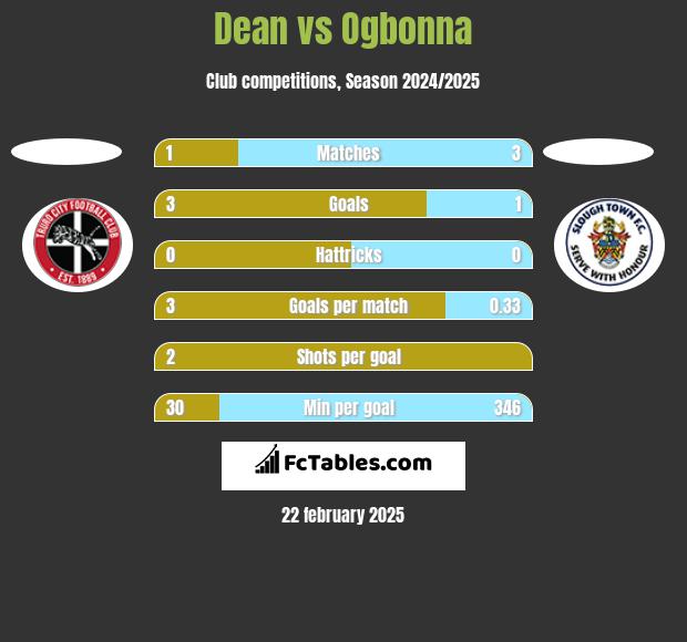 Dean vs Ogbonna h2h player stats