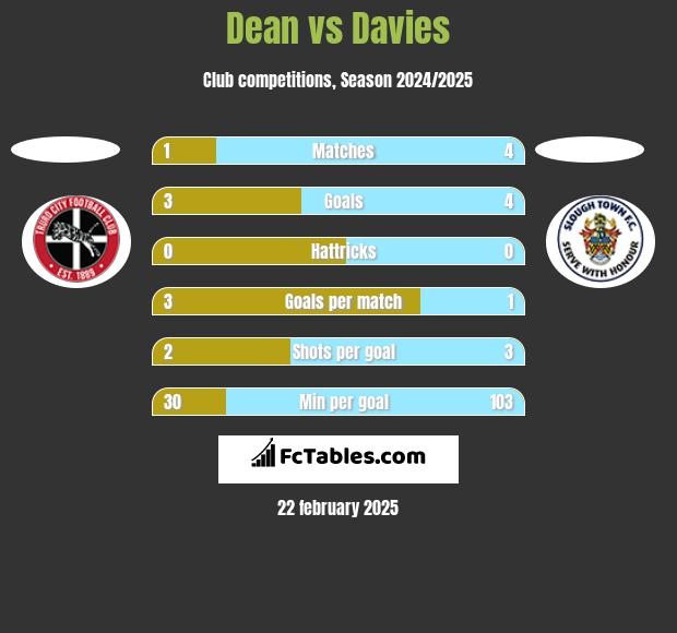 Dean vs Davies h2h player stats