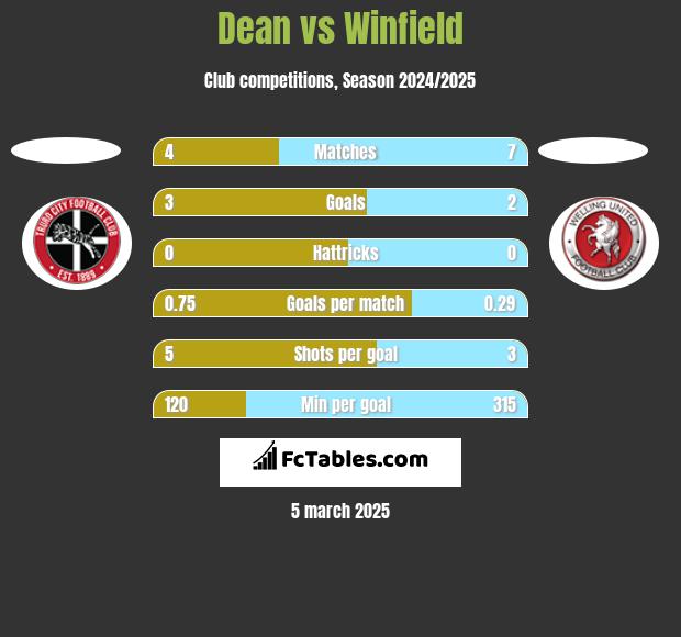 Dean vs Winfield h2h player stats