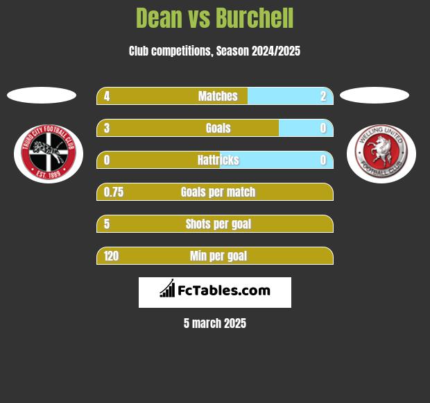 Dean vs Burchell h2h player stats