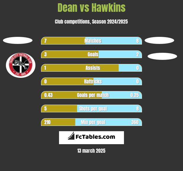 Dean vs Hawkins h2h player stats