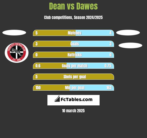 Dean vs Dawes h2h player stats